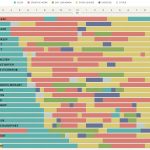 Visualizations of when famous creative people sleep, do creative work or their day jobs, eat, exercise, and sleep