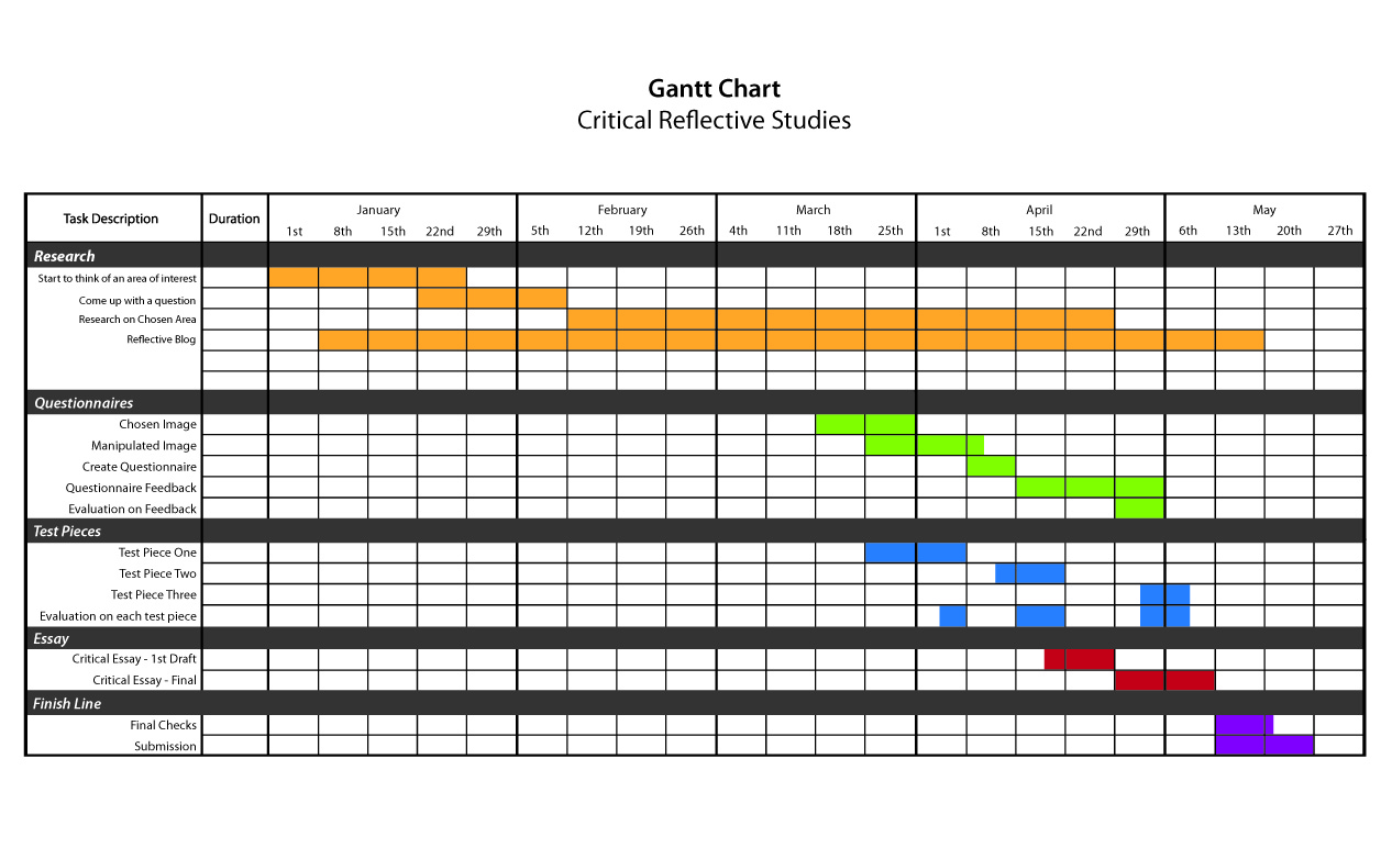 An example of a Gantt chart